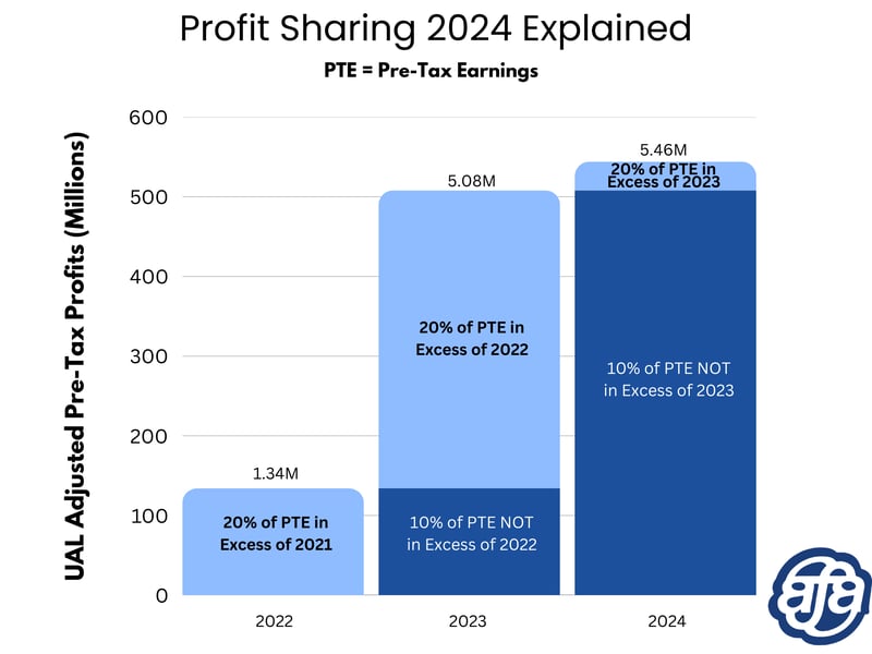 Profit sharing 2024